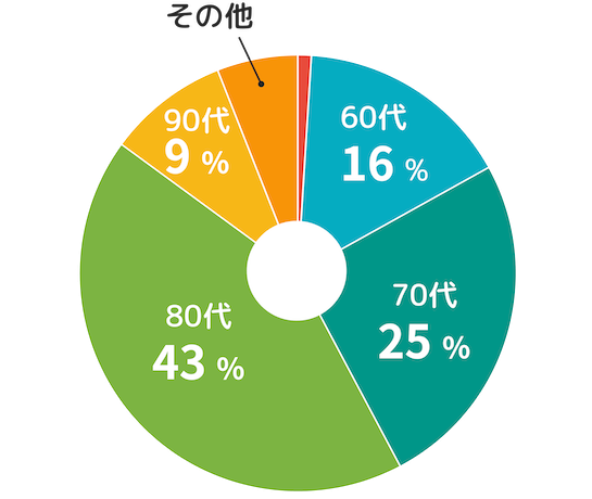 閲覧者の親の年齢
