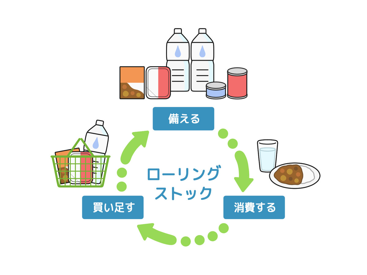 「備える→消費する→買い足す」を繰り返すローリングストックの循環図