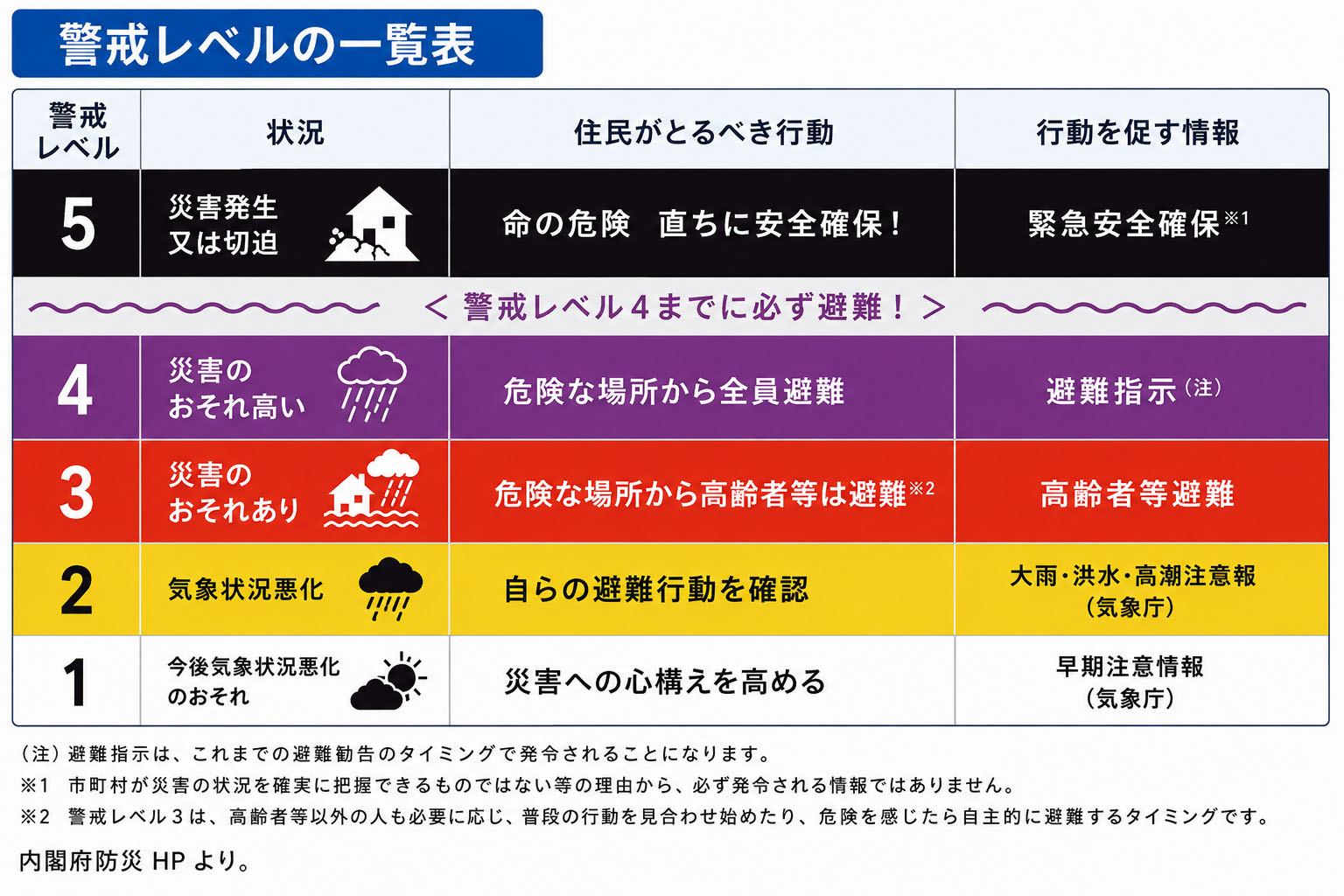 2026年5月～
新たな警戒レベルの一覧表