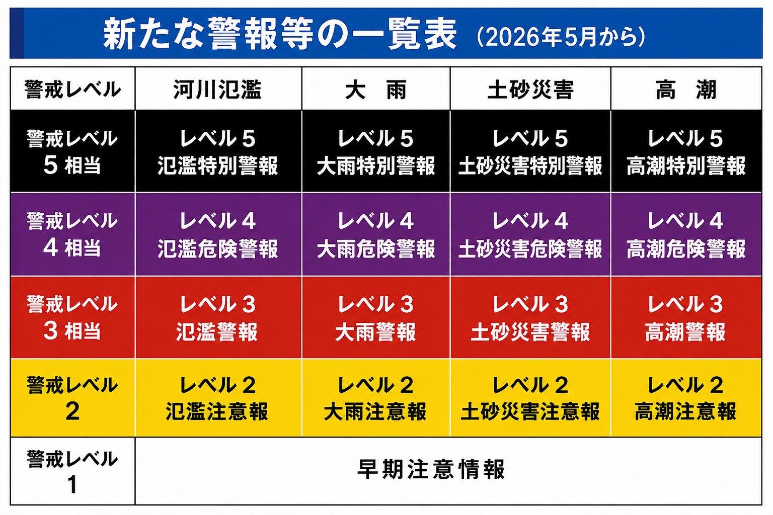 2026年5月～　新たな警報等の一覧表