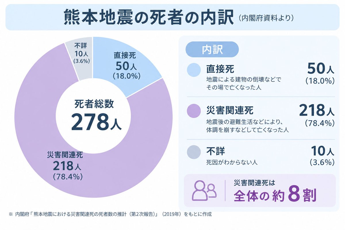 平成28年熊本地震の死者の内訳（死者総数278人のうち直接死50人、災害関連死218人、不詳10人）