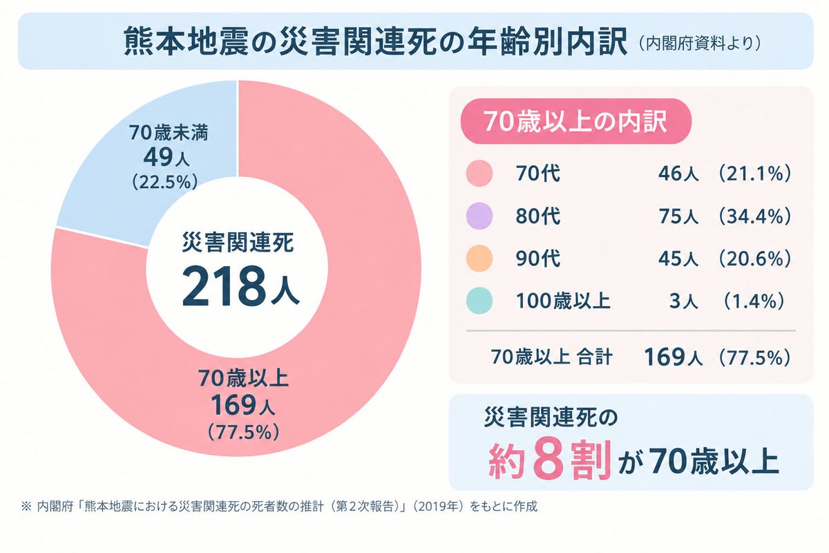 平成28年熊本地震の災害関連死の年齢別内訳（218人のうち70歳以上が169人・77.5%）