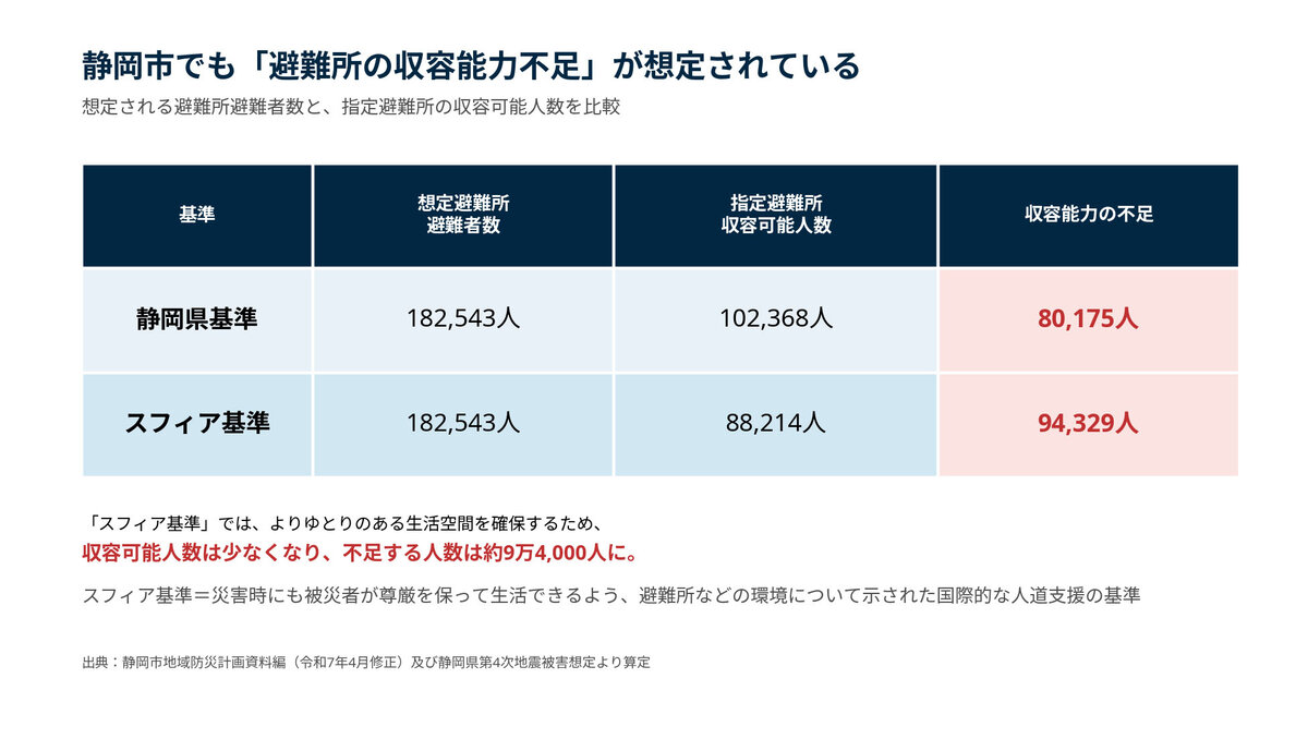 静岡市でも避難所の収容能力不足が想定されていることを示す試算表