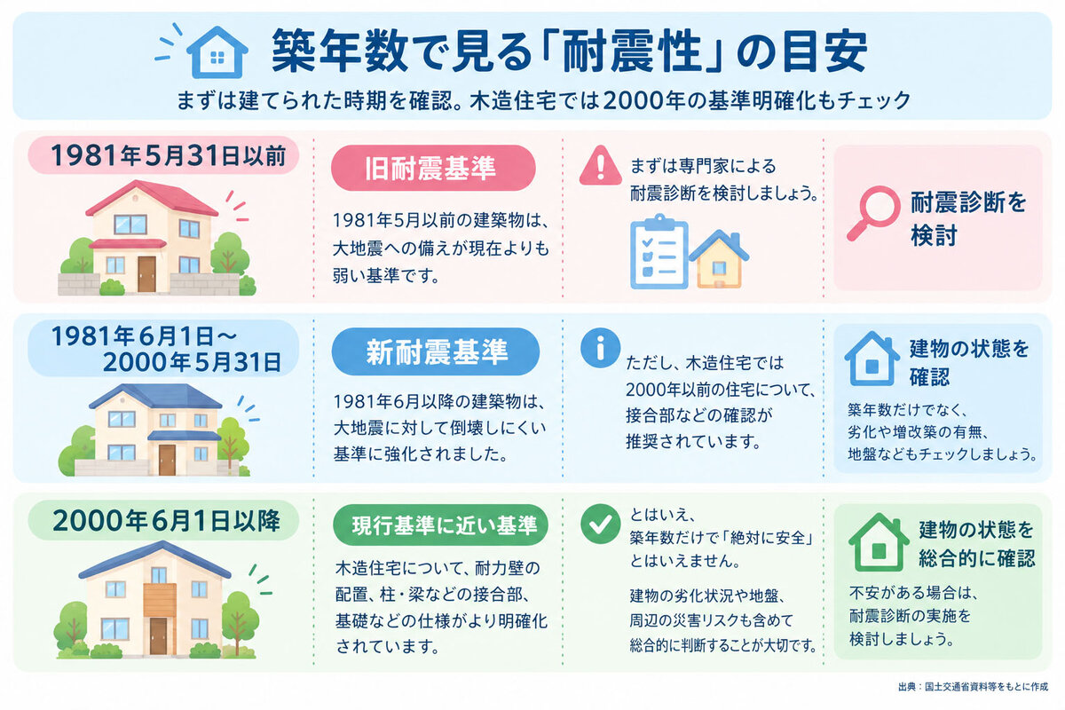 築年数で見る「耐震性」の目安を1981年5月以前・1981年6月〜2000年5月・2000年6月以降の3区分で示した表