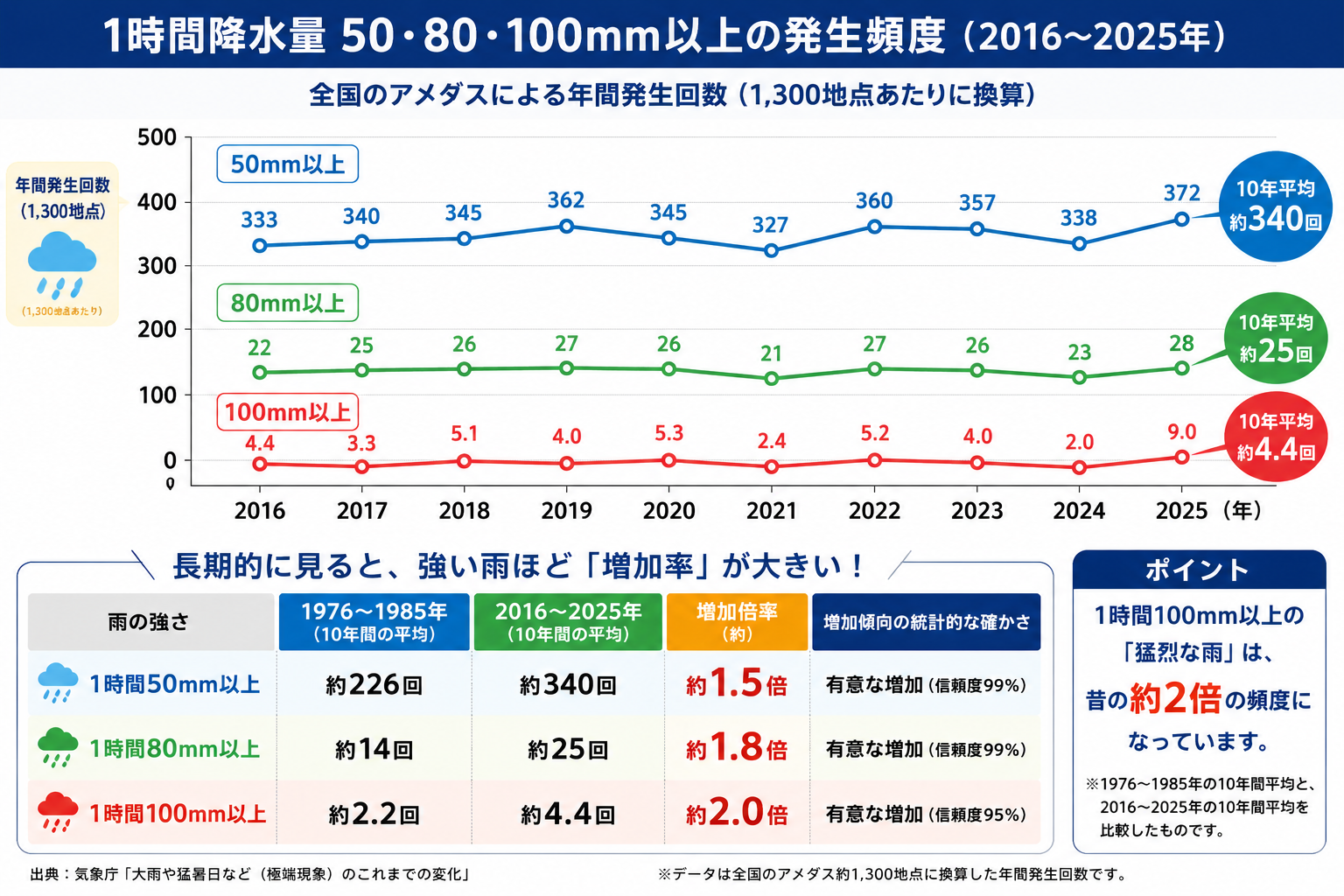 記録的な大雨の発生頻度
2016年から2025年の比較