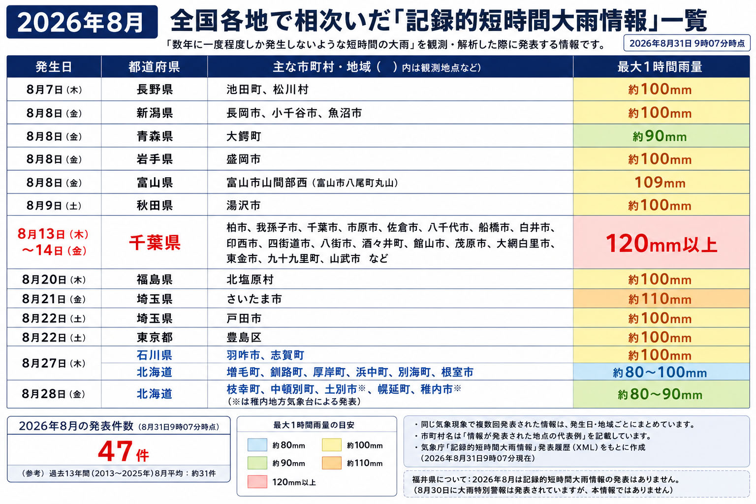 2026年8月に発表された記録的短時間大雨情報の回数と場所